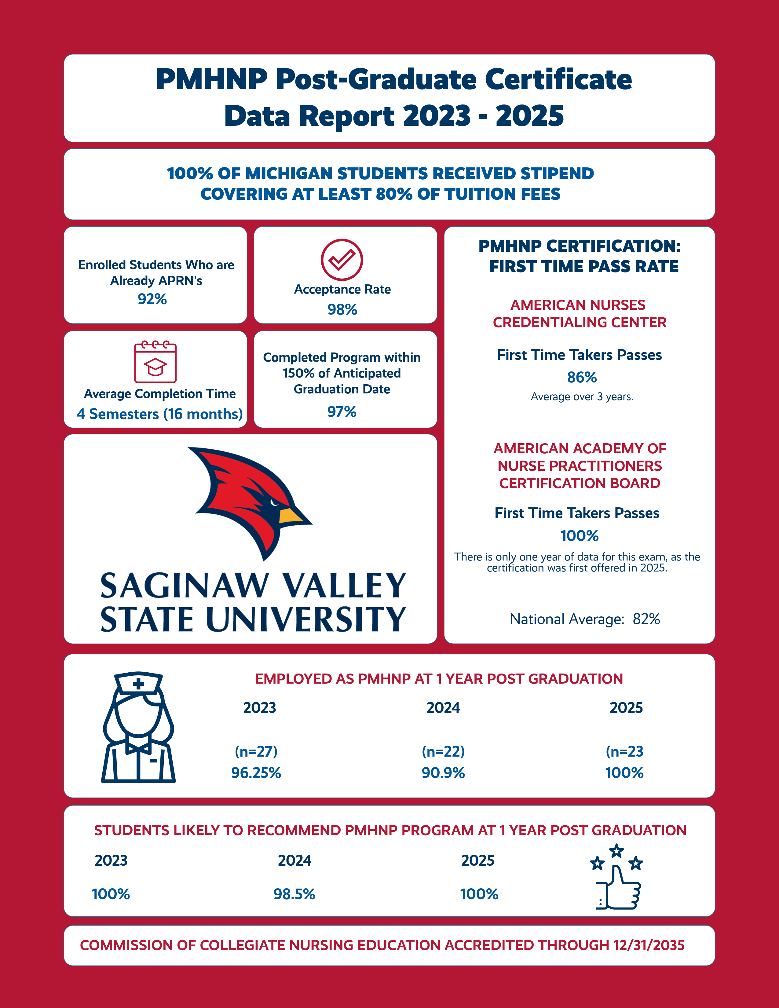 Provides a visual representation of SVSU PMHNP Program Data from 2023-2025: - 100% of Michigan students received stipend covering at least 80% of tuition fees; -92% of enrolled students are already APRNs; 98% acceptance rate; average completion time  4 semesters (16 months); 97% of students complete the program within 150% of anticipated graduation date; PMHNP Certification First Time Pass Rate